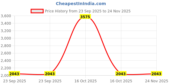 urbanladder.com presto Grey Polyester Door Curtain presto Price History Graph from 23 Sep 2025 to 24 Nov 2025