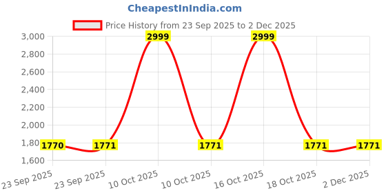 urbanladder.com presto Ivory Solids 210 TC Cotton King Size Bedsheet presto Price History Graph from 23 Sep 2025 to 1 Dec 2025