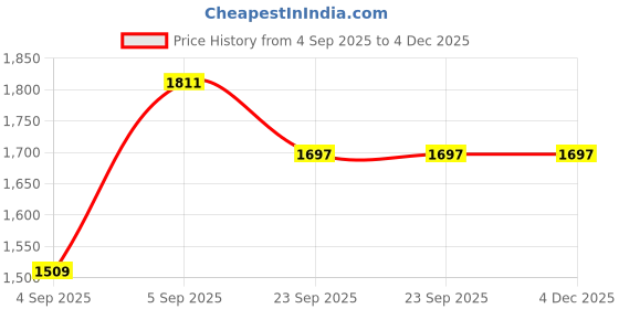 urbanladder.com presto Maroon Polyester Door Curtain presto Price History Graph from 4 Sep 2025 to 4 Dec 2025