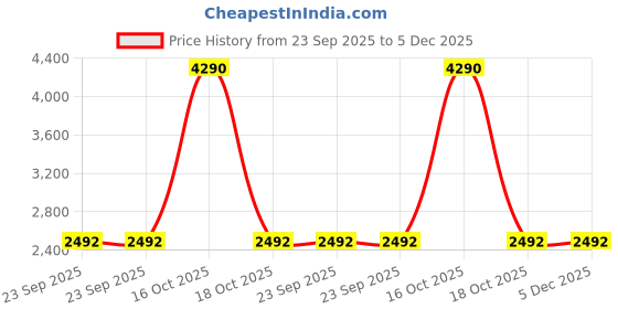 urbanladder.com presto Mouse Cotton Room Darkening Door Curtain presto Price History Graph from 23 Sep 2025 to 5 Dec 2025