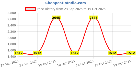 urbanladder.com presto Mouse Cotton Room Darkening Window Curtain presto Price History Graph from 23 Sep 2025 to 18 Oct 2025