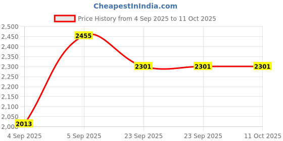 urbanladder.com presto Multi Coloured Polyester Door Curtain presto Price History Graph from 4 Sep 2025 to 10 Oct 2025