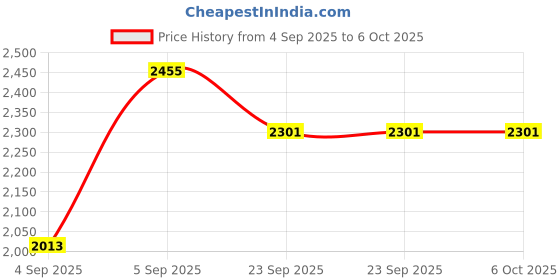 urbanladder.com presto Multi Coloured Polyester Door Curtain presto Price History Graph from 4 Sep 2025 to 6 Oct 2025