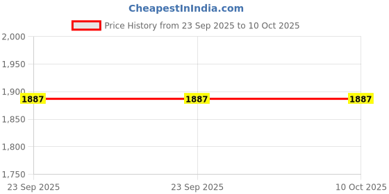 urbanladder.com presto Multi Coloured Polyester Door Curtain presto Price History Graph from 23 Sep 2025 to 9 Oct 2025