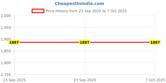 urbanladder.com presto Multi Coloured Polyester Door Curtain presto Price History Graph from 23 Sep 2025 to 6 Oct 2025