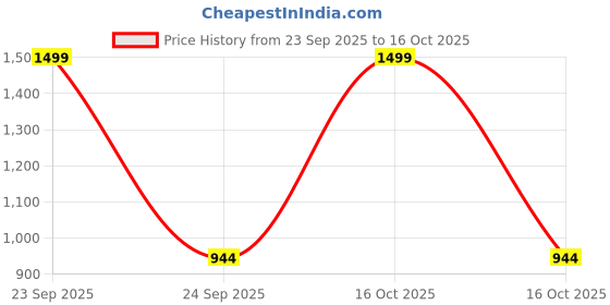 urbanladder.com presto Multicolor Geometrics 160 TC Cotton Double Size Bedsheet presto Price History Graph from 23 Sep 2025 to 16 Oct 2025