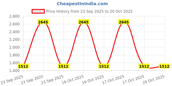 urbanladder.com presto Pink Cotton Room Darkening Window Curtain presto Price History Graph from 23 Sep 2025 to 20 Oct 2025