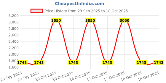 urbanladder.com presto Pink Poly Cotton Window Curtain presto Price History Graph from 23 Sep 2025 to 18 Oct 2025