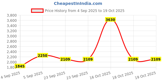 urbanladder.com presto Pink Polyester Door Curtain presto Price History Graph from 4 Sep 2025 to 18 Oct 2025