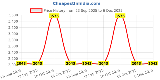 urbanladder.com presto Pink Polyester Door Curtain presto Price History Graph from 23 Sep 2025 to 6 Dec 2025