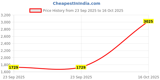 urbanladder.com presto Pink Polyester Door Curtain presto Price History Graph from 23 Sep 2025 to 16 Oct 2025