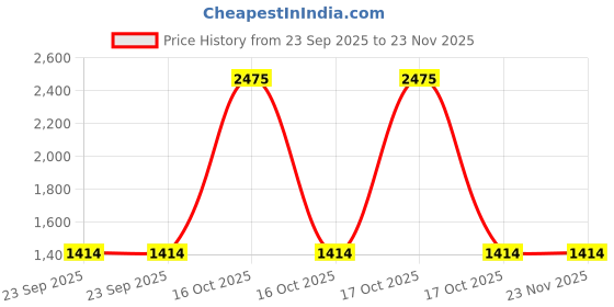 urbanladder.com presto Pink Polyester Door Curtain presto Price History Graph from 23 Sep 2025 to 22 Nov 2025