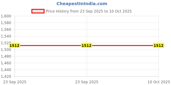 urbanladder.com presto Pink Polyester Window Curtain presto Price History Graph from 23 Sep 2025 to 9 Oct 2025