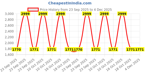 urbanladder.com presto Pink Solids 210 TC Cotton King Size Bedsheet presto Price History Graph from 23 Sep 2025 to 4 Dec 2025