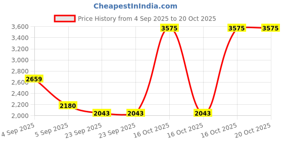 urbanladder.com presto Purple Cotton Room Darkening Door Curtain presto Price History Graph from 4 Sep 2025 to 20 Oct 2025