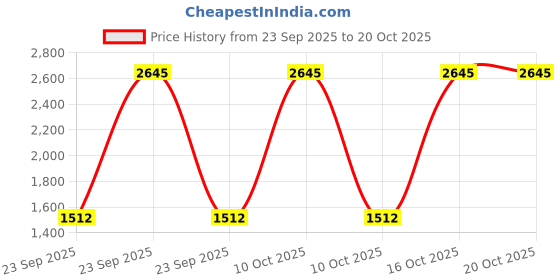 urbanladder.com presto Purple Cotton Room Darkening Window Curtain presto Price History Graph from 23 Sep 2025 to 20 Oct 2025