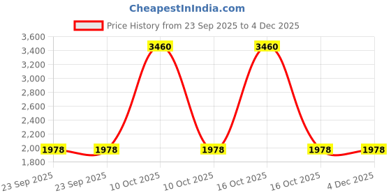 urbanladder.com presto Purple Poly Cotton Window Curtain presto Price History Graph from 23 Sep 2025 to 4 Dec 2025