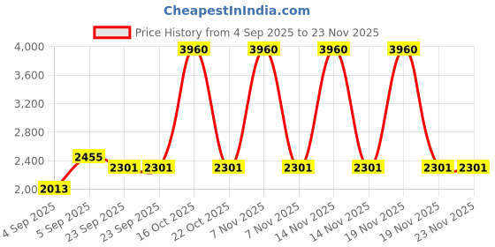 urbanladder.com presto Purple Polyester Door Curtain presto Price History Graph from 4 Sep 2025 to 23 Nov 2025