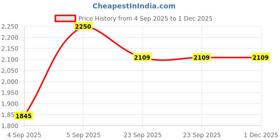 urbanladder.com presto Purple Polyester Door Curtain presto Price History Graph from 4 Sep 2025 to 1 Dec 2025