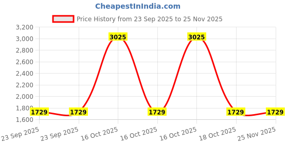 urbanladder.com presto Purple Polyester Door Curtain presto Price History Graph from 23 Sep 2025 to 25 Nov 2025