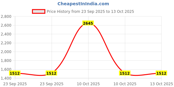 urbanladder.com presto Red Cotton Room Darkening Window Curtain presto Price History Graph from 23 Sep 2025 to 13 Oct 2025