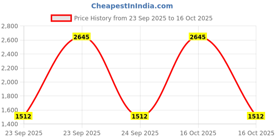 urbanladder.com presto Red Cotton Room Darkening Window Curtain presto Price History Graph from 23 Sep 2025 to 16 Oct 2025