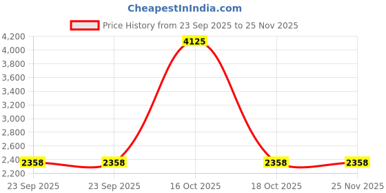urbanladder.com presto Red Poly Cotton Door Curtain presto Price History Graph from 23 Sep 2025 to 25 Nov 2025