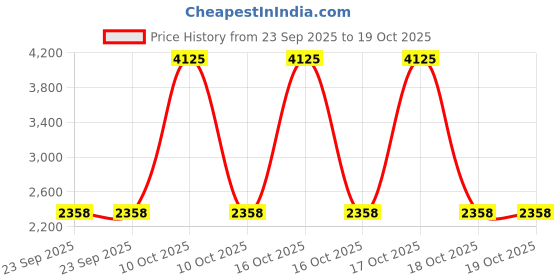 urbanladder.com presto Red Poly Cotton Door Curtain presto Price History Graph from 23 Sep 2025 to 19 Oct 2025