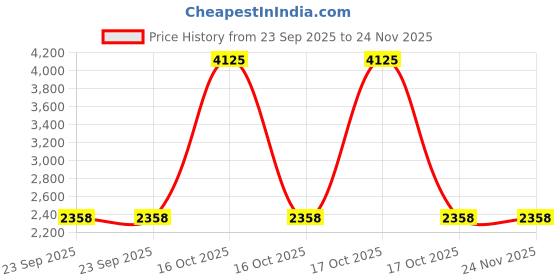 urbanladder.com presto Red Poly Cotton Door Curtain presto Price History Graph from 23 Sep 2025 to 23 Nov 2025
