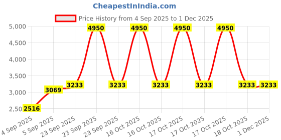 urbanladder.com presto Red Poly Cotton Door Curtain presto Price History Graph from 4 Sep 2025 to 30 Nov 2025