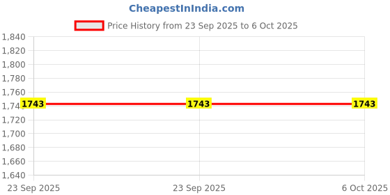 urbanladder.com presto Red Poly Cotton Window Curtain presto Price History Graph from 23 Sep 2025 to 6 Oct 2025