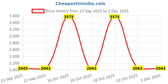 urbanladder.com presto Red Polyester Door Curtain presto Price History Graph from 23 Sep 2025 to 3 Dec 2025