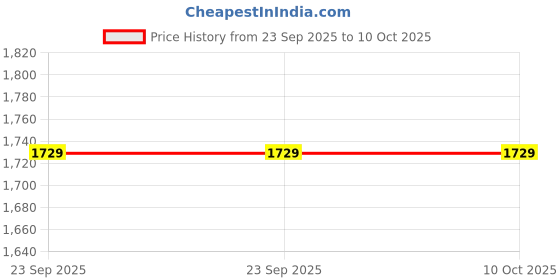 urbanladder.com presto Red Polyester Door Curtain presto Price History Graph from 23 Sep 2025 to 10 Oct 2025