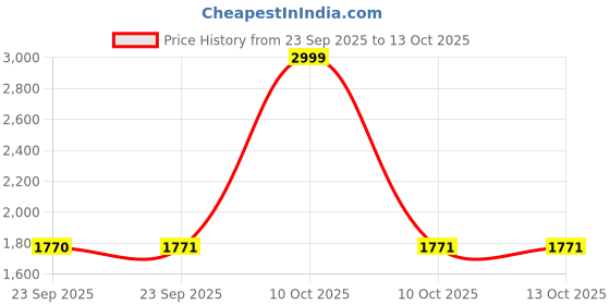 urbanladder.com presto Red Solids 210 TC Cotton King Size Bedsheet presto Price History Graph from 23 Sep 2025 to 13 Oct 2025