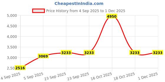 urbanladder.com presto Rust Poly Cotton Door Curtain presto Price History Graph from 4 Sep 2025 to 1 Dec 2025