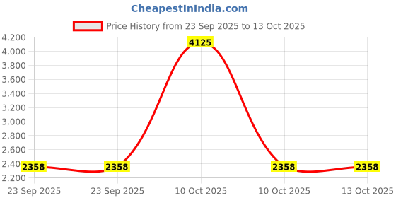 urbanladder.com presto Rust Poly Cotton Door Curtain presto Price History Graph from 23 Sep 2025 to 13 Oct 2025