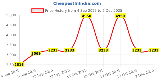 urbanladder.com presto Rust Poly Cotton Door Curtain presto Price History Graph from 4 Sep 2025 to 1 Dec 2025