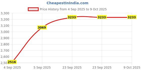 urbanladder.com presto Rust Poly Cotton Door Curtain presto Price History Graph from 4 Sep 2025 to 8 Oct 2025