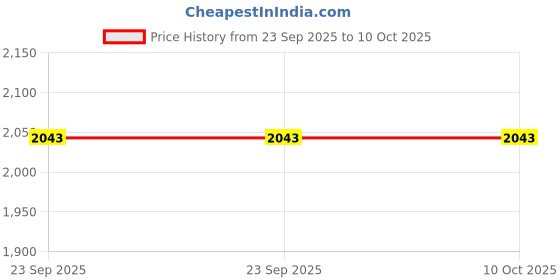 urbanladder.com presto Rust Polyester Door Curtain presto Price History Graph from 23 Sep 2025 to 9 Oct 2025