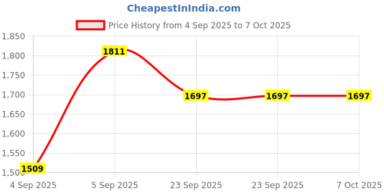 urbanladder.com presto Rust Polyester Door Curtain presto Price History Graph from 4 Sep 2025 to 7 Oct 2025