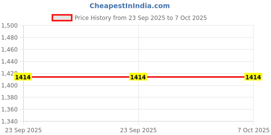 urbanladder.com presto Rust Polyester Door Curtain presto Price History Graph from 23 Sep 2025 to 7 Oct 2025