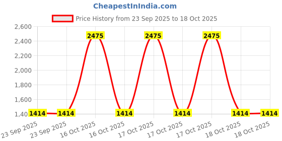 urbanladder.com presto Silver Polyester Door Curtain presto Price History Graph from 23 Sep 2025 to 18 Oct 2025
