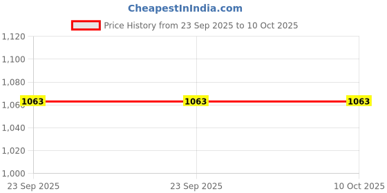 urbanladder.com presto Silver Polyester Window Curtain presto Price History Graph from 23 Sep 2025 to 9 Oct 2025