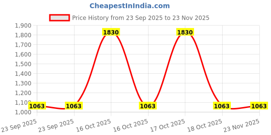 urbanladder.com presto Turquoise Blue Polyester Window Curtain presto Price History Graph from 23 Sep 2025 to 22 Nov 2025