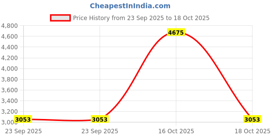 urbanladder.com presto White Poly Cotton Door Curtain presto Price History Graph from 23 Sep 2025 to 18 Oct 2025
