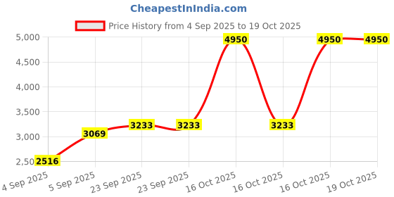 urbanladder.com presto White Poly Cotton Door Curtain presto Price History Graph from 4 Sep 2025 to 18 Oct 2025