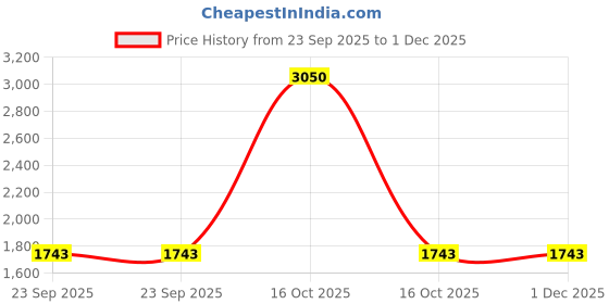 urbanladder.com presto White Poly Cotton Window Curtain presto Price History Graph from 23 Sep 2025 to 30 Nov 2025
