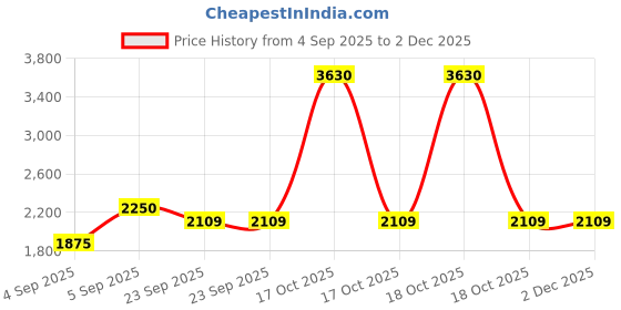 urbanladder.com presto Wine Polyester Door Curtain presto Price History Graph from 4 Sep 2025 to 1 Dec 2025