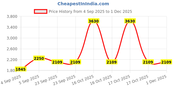 urbanladder.com presto Wine Polyester Door Curtain presto Price History Graph from 4 Sep 2025 to 1 Dec 2025