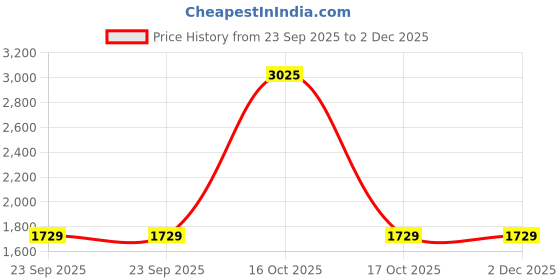 urbanladder.com presto Wine Polyester Door Curtain presto Price History Graph from 23 Sep 2025 to 2 Dec 2025